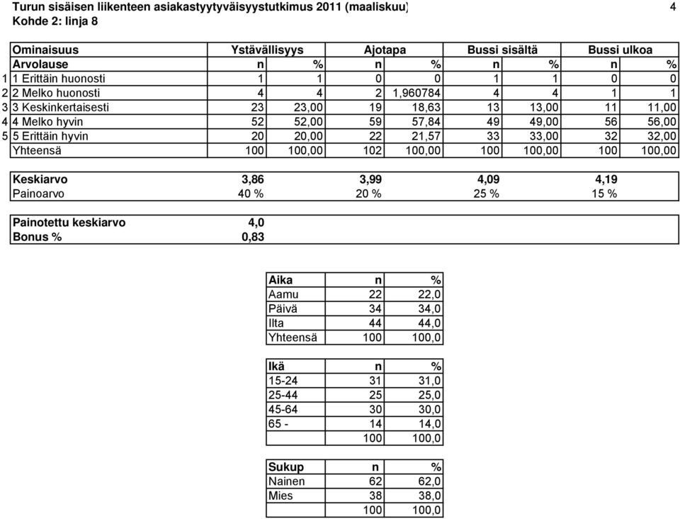 49 49,00 56 56,00 5 5 Erittäin hyvin 20 20,00 22 21,57 33 33,00 32 32,00 Yhteensä 0 102 100,00 0 0 Keskiarvo 3,86 3,99 4,09 4,19 Painoarvo 40 % 20 % 25 % 15 %