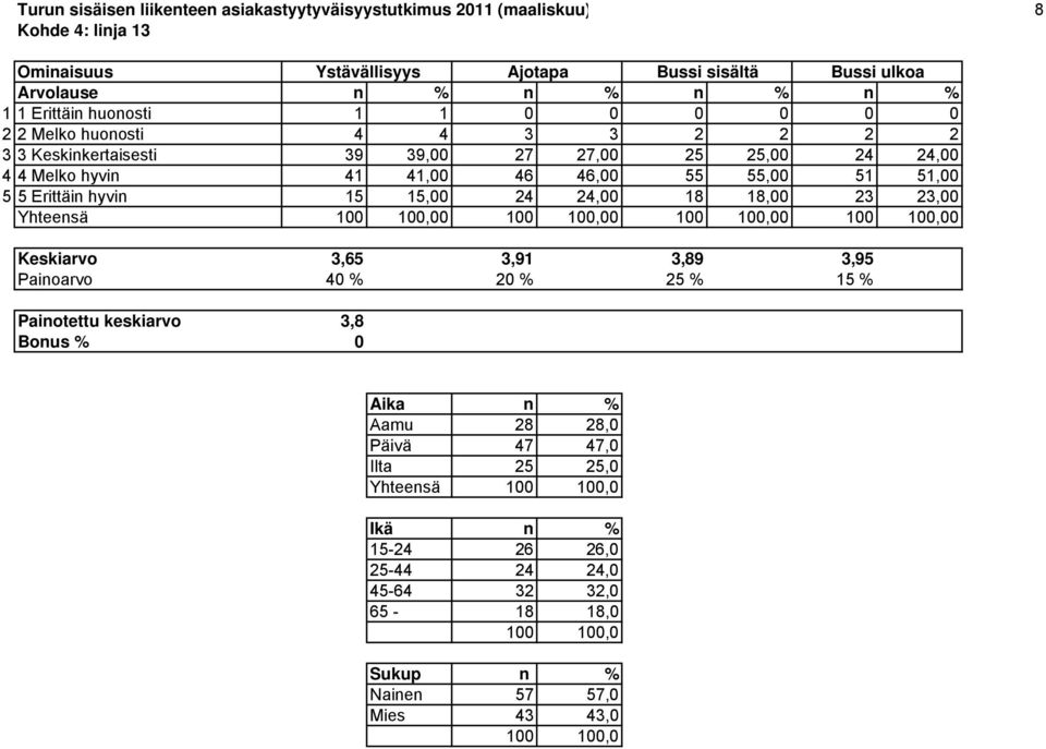 55,00 51 51,00 5 5 Erittäin hyvin 15 15,00 24 24,00 18 18,00 23 23,00 Yhteensä 0 0 0 0 Keskiarvo 3,65 3,91 3,89 3,95 Painoarvo 40 % 20 % 25 % 15 % Painotettu