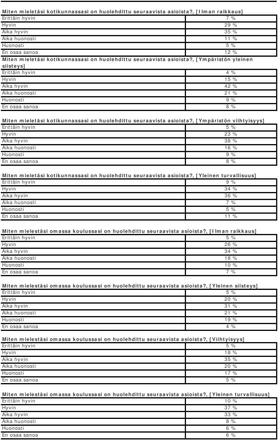 huonosti 21 % Huonosti 9 % En osaa sanoa 8 % , [Ympäristön viihtyisyys] Hyvin 23 % Aika hyvin 38 % Aika huonosti 16 % Huonosti 9 % En osaa sanoa 8 % , [Yleinen turvallisuus] Erittäin hyvin 9 % Hyvin