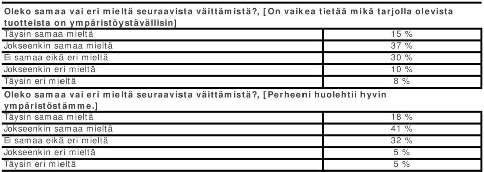 samaa mieltä 37 % Ei samaa eikä eri mieltä 30 % Jokseenkin eri mieltä 10 % Täysin eri mieltä 8 % , [Perheeni