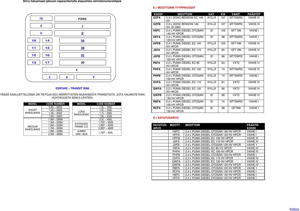 VAIHE I 0 HPFB, L PUMA DIESEL EC 0 KYLLÄ 03 GFT M VAIHE IV JXFA, L PUMA DIESEL EC KYLLÄ GFT M VAIHE IV JXFB, L PUMA DIESEL OTOSAN EI MTWR VAIHE I 0 PFA, L PUMA DIESEL EC KYLLÄ 3 VXT VAIHE IV PHFA, L