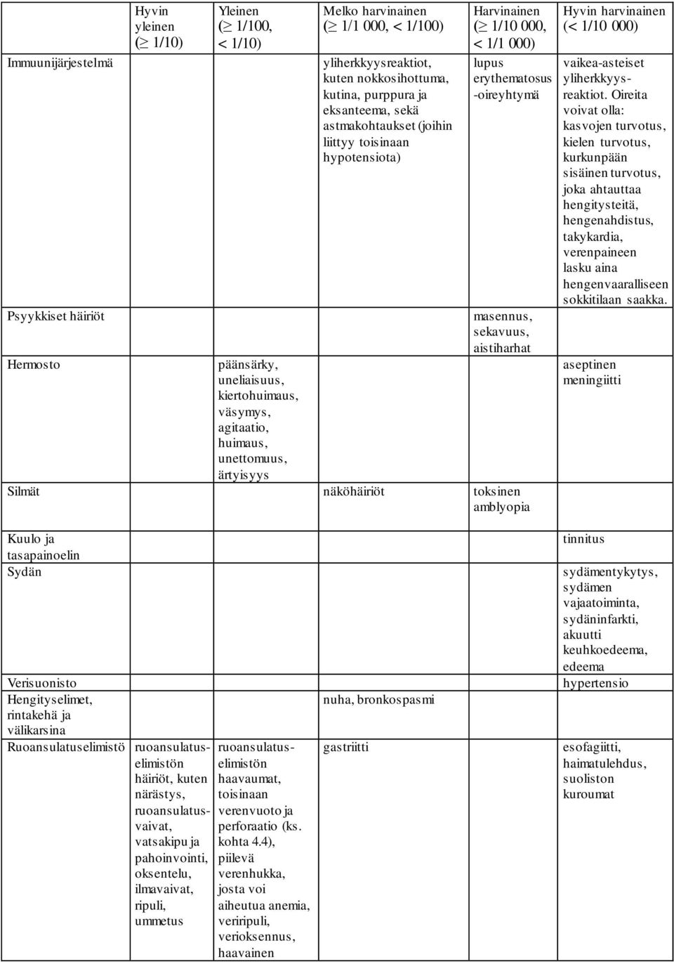 000) lupus erythematosus -oireyhtymä masennus, sekavuus, aistiharhat Silmät näköhäiriöt toksinen amblyopia Hyvin harvinainen (< 1/10 000) vaikea-asteiset yliherkkyysreaktiot.