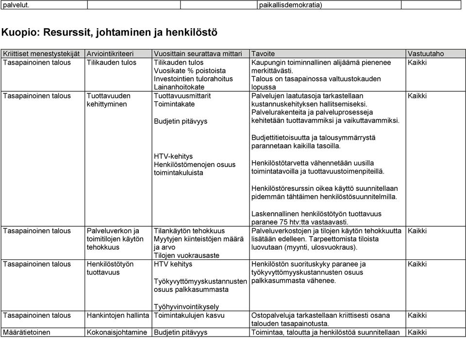 Vuosikate % poistoista Investointien tulorahoitus Lainanhoitokate Kaupungin toiminnallinen alijäämä pienenee merkittävästi.