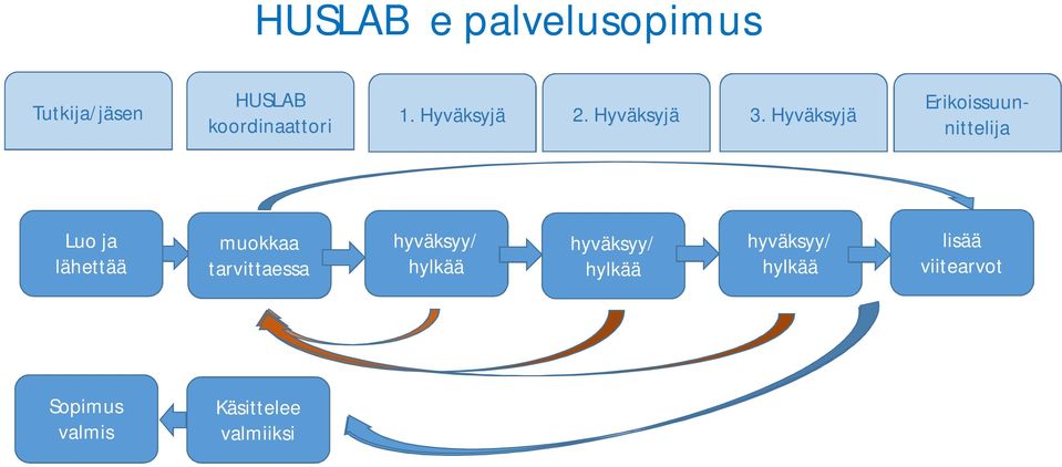Hyväksyjä Erikoissuunnittelija Luo ja lähettää muokkaa