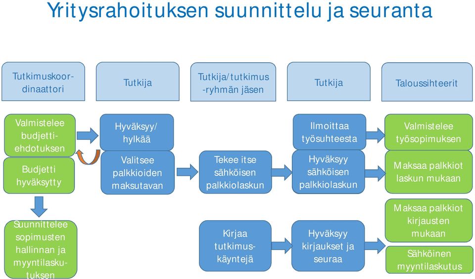Ilmoittaa työsuhteesta Hyväksyy sähköisen palkkiolaskun Valmistelee työsopimuksen Maksaa palkkiot laskun mukaan Suunnittelee sopimusten