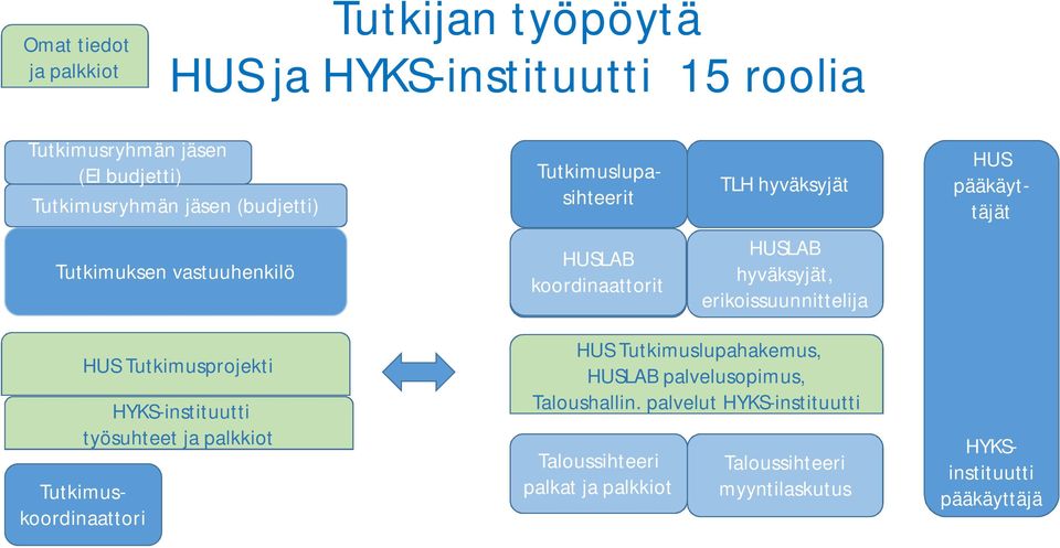 erikoissuunnittelija HUS Tutkimusprojekti HYKS-instituutti työsuhteet ja palkkiot Tutkimuskoordinaattori HUS Tutkimuslupahakemus, HUSLAB