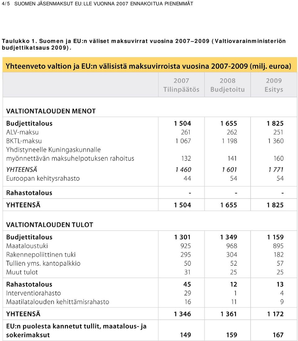 Suomen ja EU:n väliset maksuvirrat vuosina