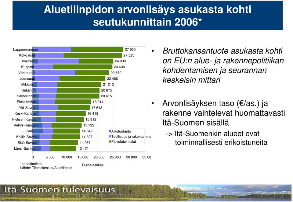 37 13 471 Teollisuus ja rakentamine Palvelutoimialat Bruttokansantuote asukasta kohti on EU:n alue- ja rakennepolitiikan kohdentamisen ja seurannan keskeisin mittari Arvonlisäyksen taso ( /as.