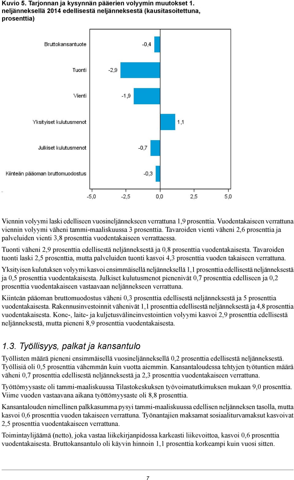 Vuodentakaiseen verrattuna viennin volyymi väheni tammi-maaliskuussa 3 prosenttia. Tavaroiden vienti väheni 2,6 prosenttia ja palveluiden vienti 3,8 prosenttia vuodentakaiseen verrattaessa.