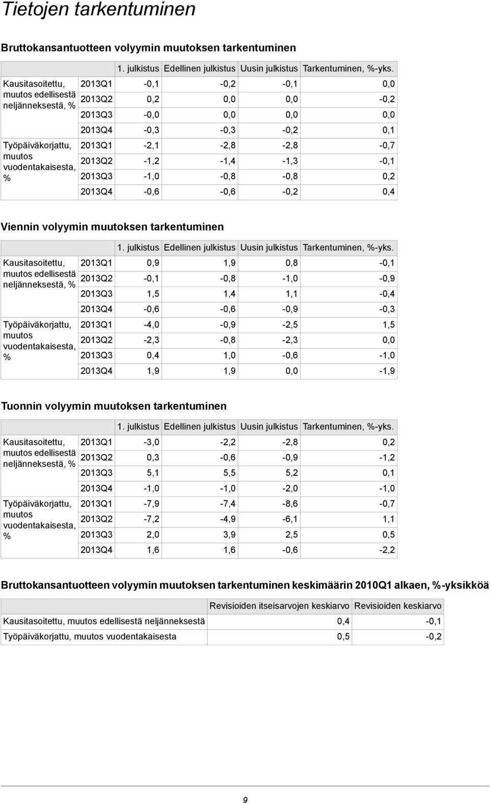 2013Q4-2,1-1,2-1,0-2,8-1,4-0,8-2,8-1,3-0,8-0,2-0,7-0,1 0,2 0,4 Viennin volyymin muutoksen tarkentuminen 1. julkistus Edellinen julkistus Uusin julkistus Tarkentuminen, %-yks.