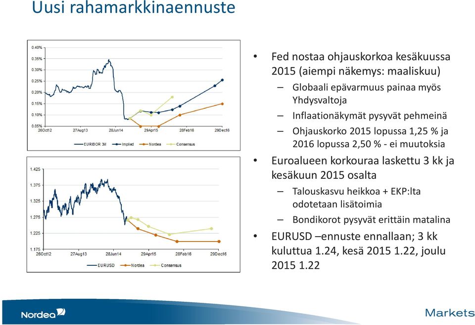 -ei muutoksia Euroalueen korkouraa laskettu 3 kk ja kesäkuun 2015 osalta Talouskasvu heikkoa + EKP:lta odotetaan
