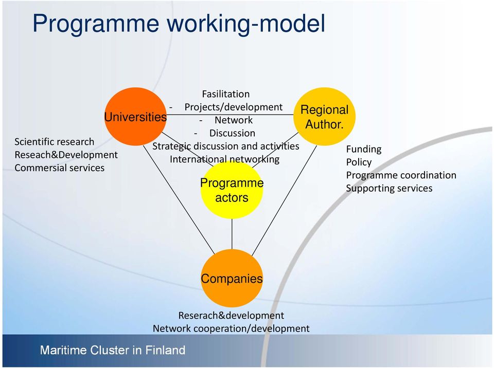 International networking Programme actors Regional Author.