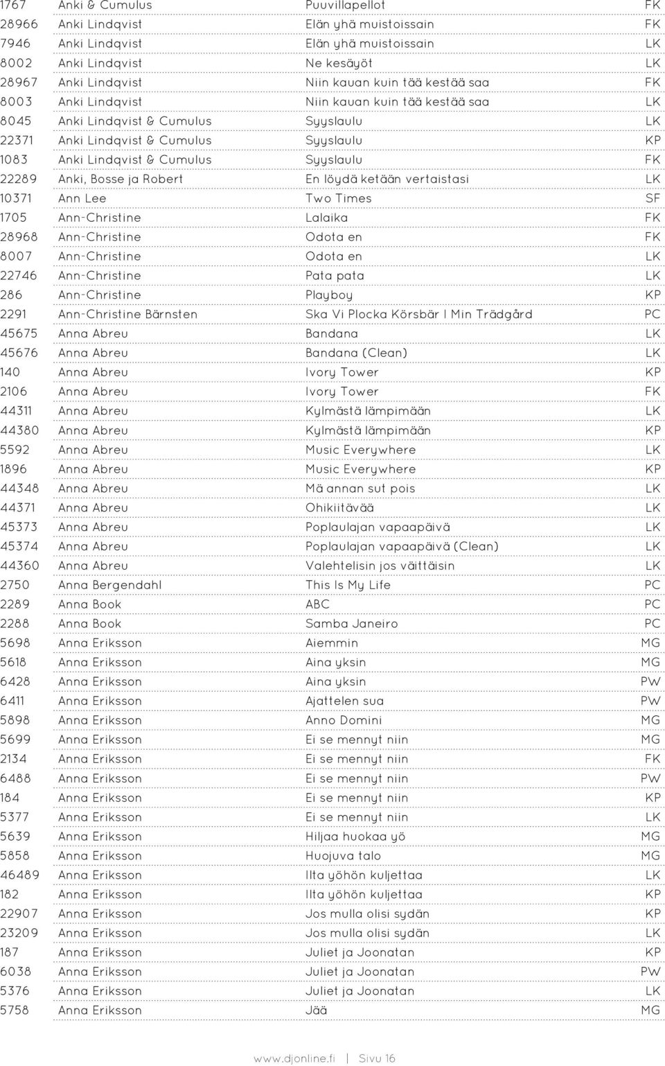 FK 22289 Anki, Bosse ja Robert En löydä ketään vertaistasi LK 10371 Ann Lee Two Times SF 1705 Ann-Christine Lalaika FK 28968 Ann-Christine Odota en FK 8007 Ann-Christine Odota en LK 22746