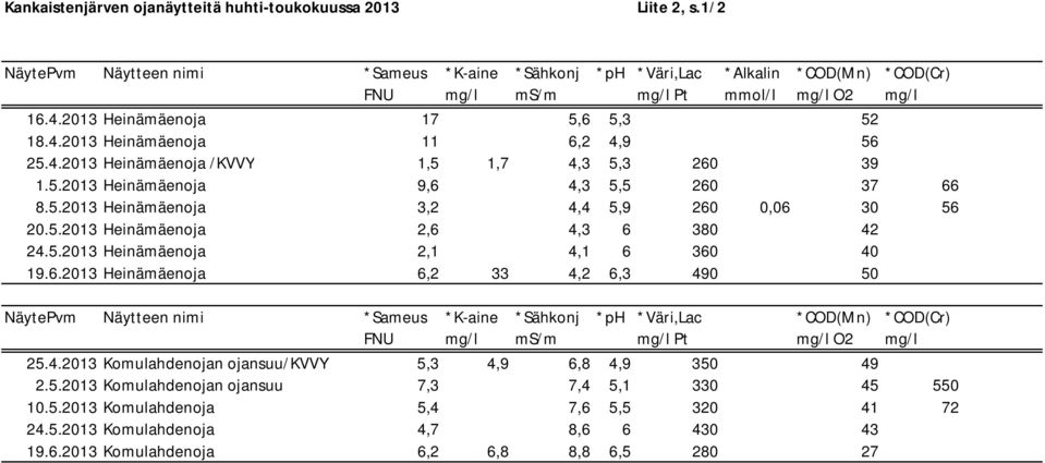 4.2013 Heinämäenoja /KVVY 1,5 1,7 4,3 5,3 260 39 1.5.2013 Heinämäenoja 9,6 4,3 5,5 260 37 66 8.5.2013 Heinämäenoja 3,2 4,4 5,9 260 0,06 30 56 20.5.2013 Heinämäenoja 2,6 4,3 6 380 42 24.5.2013 Heinämäenoja 2,1 4,1 6 360 40 19.