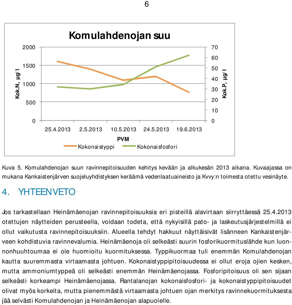 4. YHTEENVETO Jos tarkastellaan Heinämäenojan ravinnepitoisuuksia eri pisteillä alavirtaan siirryttäessä 25.4.2013 otettujen näytteiden perusteella, voidaan todeta, että nykyisillä pato- ja laskeutusjärjestelmillä ei ollut vaikutusta ravinnepitoisuuksiin.