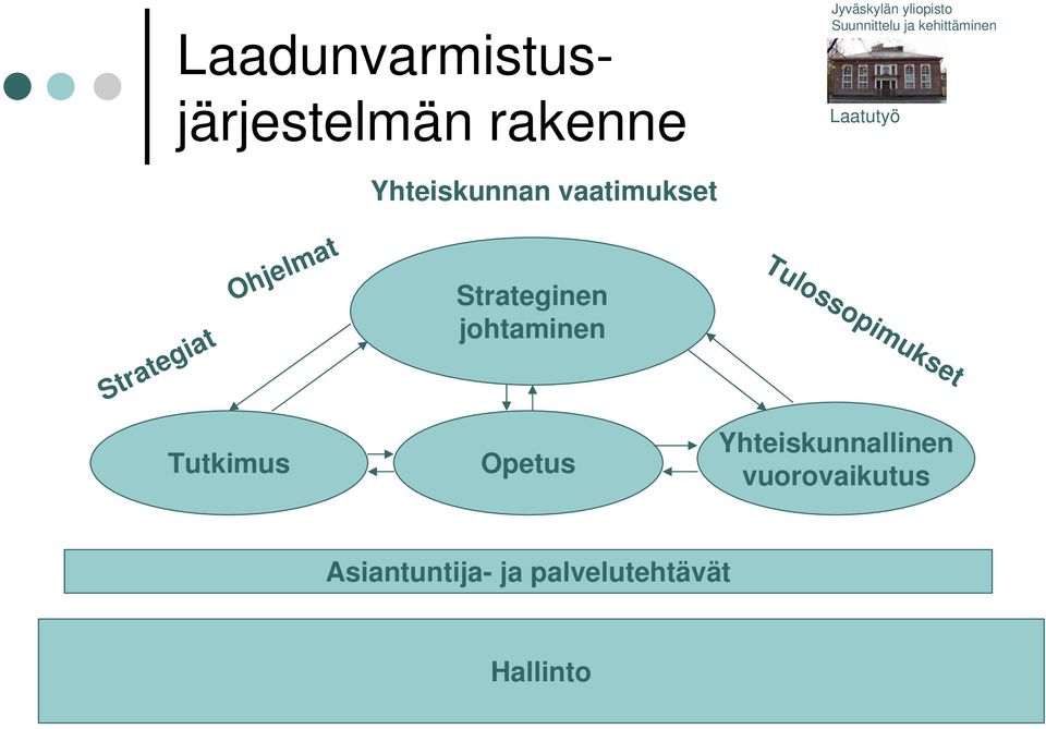 Strateginen johtaminen Tutkimus Opetus