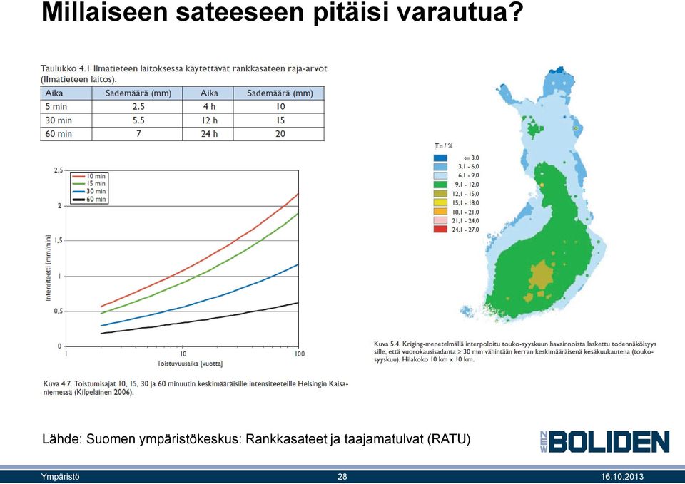 Lähde: Suomen ympäristökeskus: