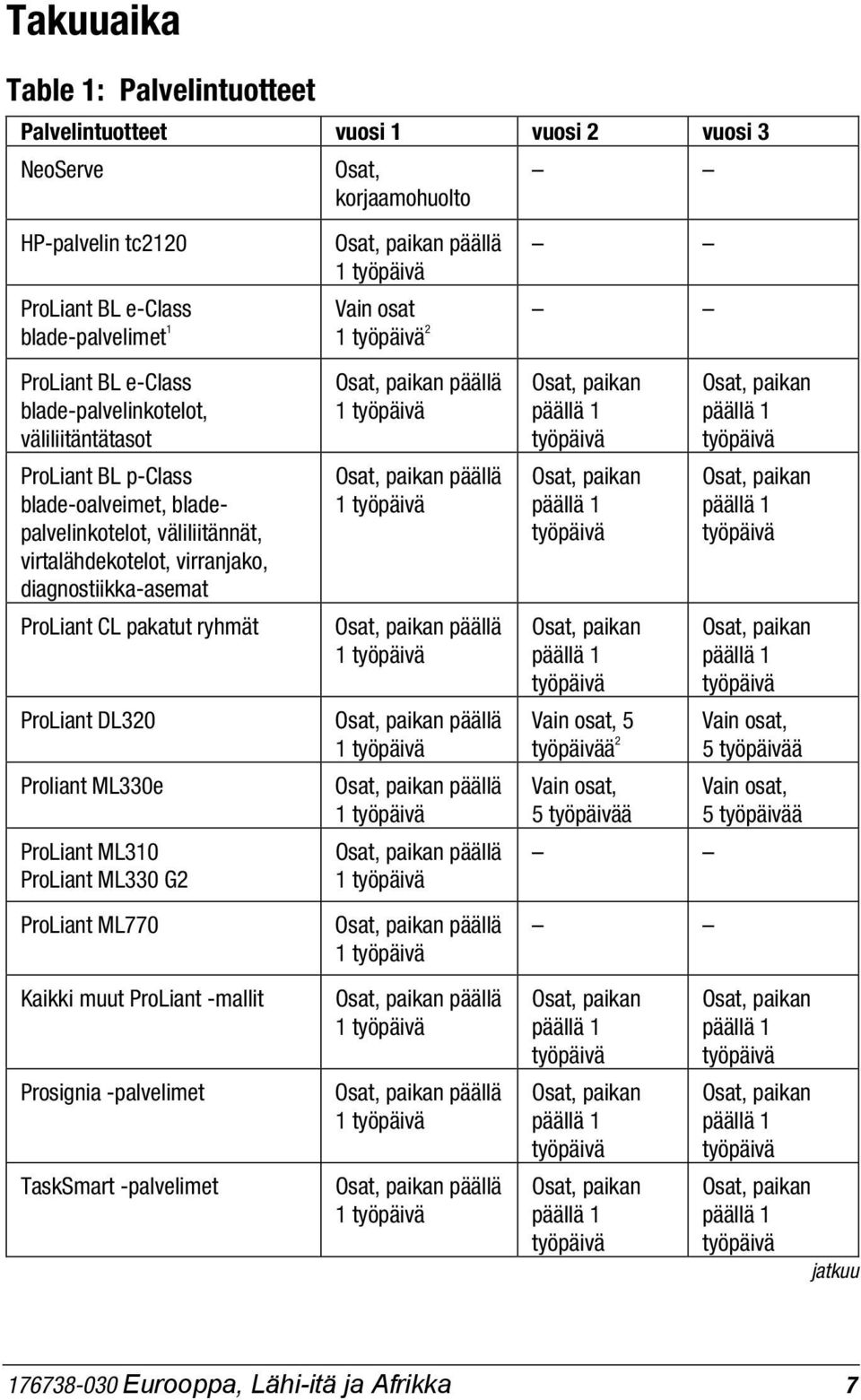 ProLiant CL pakatut ryhmät ProLiant DL320 Proliant ML330e ProLiant ML310 ProLiant ML330 G2 ProLiant ML770 Kaikki muut ProLiant -mallit Prosignia -palvelimet TaskSmart