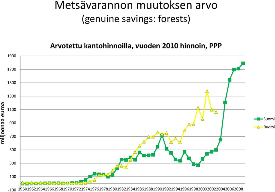 1300 1100 900 700 500 Suomi Ruotsi 300 100 100