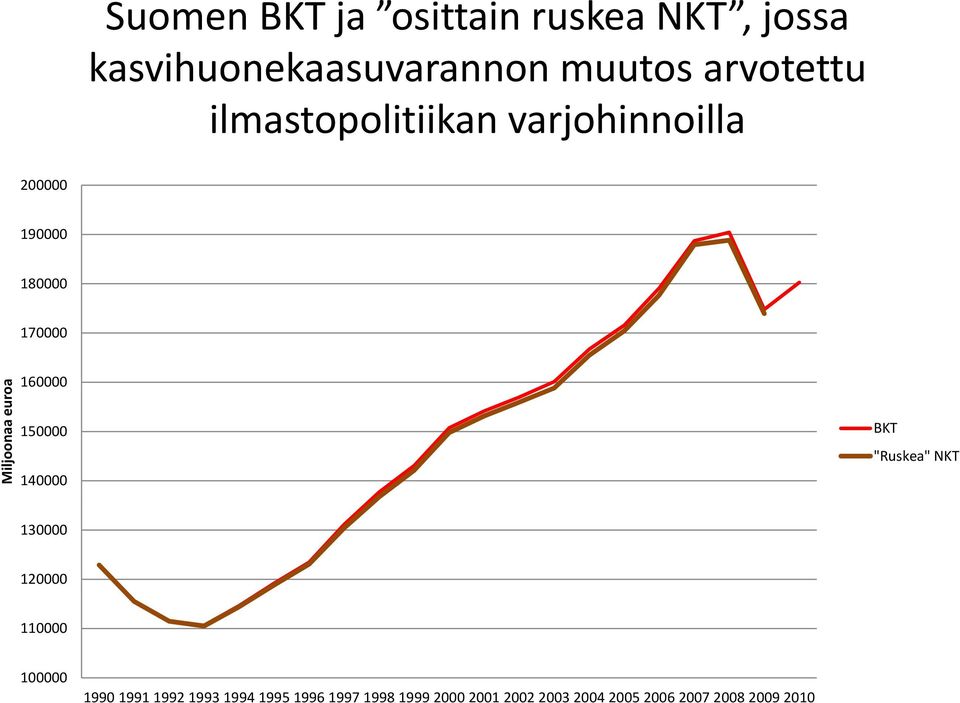 160000 150000 140000 BKT "Ruskea" NKT 130000 120000 110000 100000 1990 1991 1992