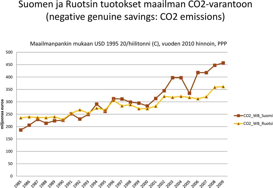 1995 20/hiilitonni (C), vuoden 2010 hinnoin, PPP 450 400 350