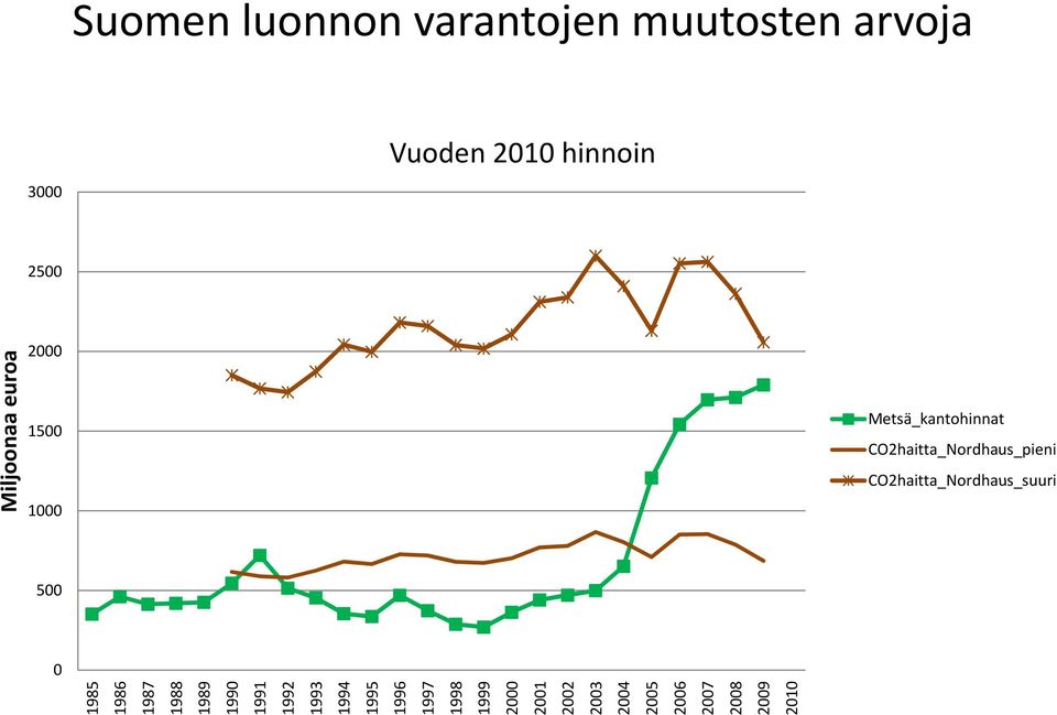 CO2haitta_Nordhaus_suuri suuri Milj joonaa euroa 1985 1986 1987 1988 1989 1990