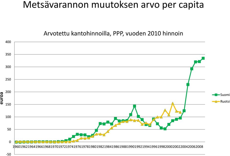 200 150 Suomi Ruotsi 100 50 0