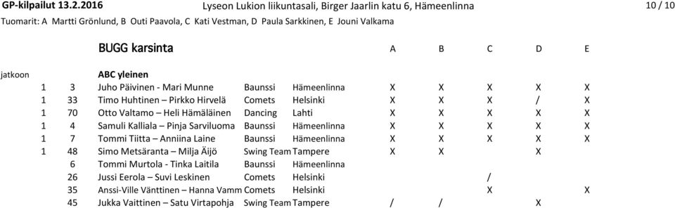 jatkoon ABC yleinen 1 3 Juho Päivinen - Mari Munne Baunssi Hämeenlinna X X X X X 1 33 Timo Huhtinen Pirkko Hirvelä Comets Helsinki X X X / X 1 70 Otto Valtamo Heli Hämäläinen Dancing Lahti X X X X X