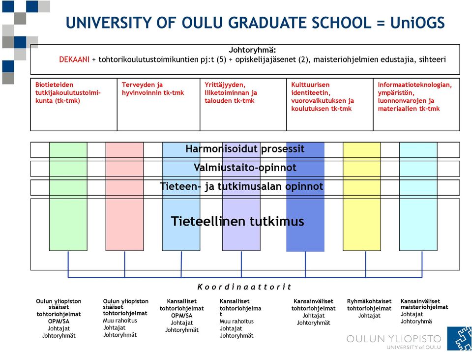 Informaatioteknologian, ympäristön, luonnonvarojen ja materiaalien tk-tmk Harmonisoidut prosessit Valmiustaito-opinnot Tieteen- ja tutkimusalan opinnot Tieteellinen tutkimus Koordinaattorit Oulun