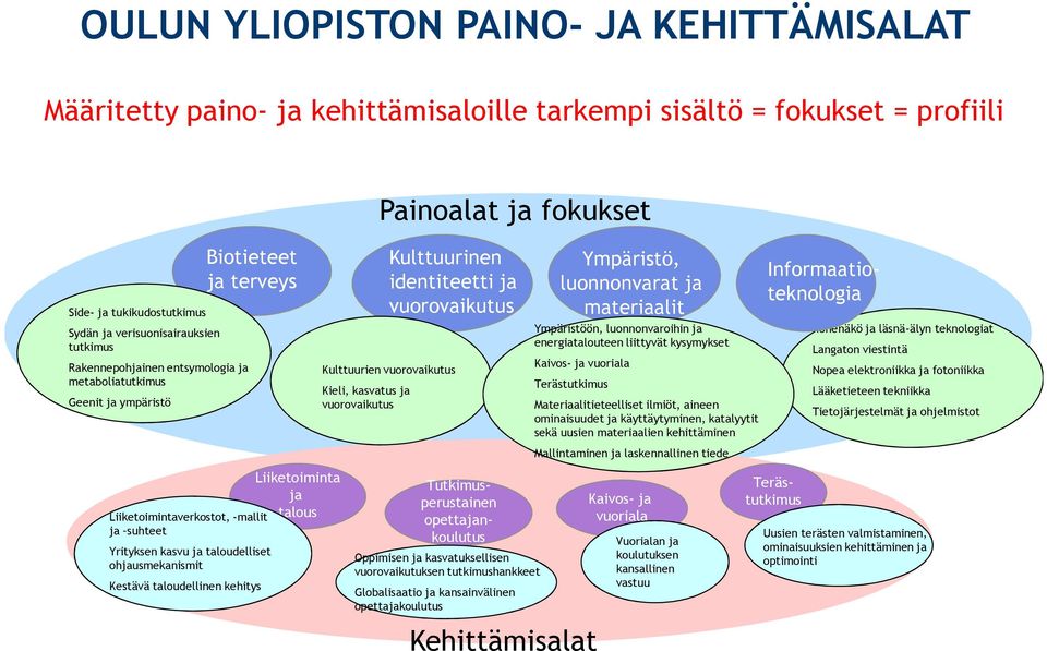 Rakennepohjainen entsymologia ja metaboliatutkimus Kaivos- ja vuoriala Geenit ja ympäristö Kulttuurien vuorovaikutus Informaatioteknologia Konenäkö ja läsnä-älyn teknologiat Langaton viestintä Nopea