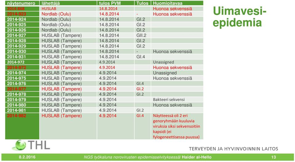 8.2014 - Huonoa sekvenssiä 2014-931 HUSLAB (Tampere) 14.8.2014 GI.4 2014-972 HUSLAB (Tampere) 4.9.2014 Unassigned 2014-972 HUSLAB (Tampere) 4.9.2014 Huonoa sekvenssiä 2014-974 HUSLAB (Tampere) 4.9.2014 Unassigned 2014-975 HUSLAB (Tampere) 4.