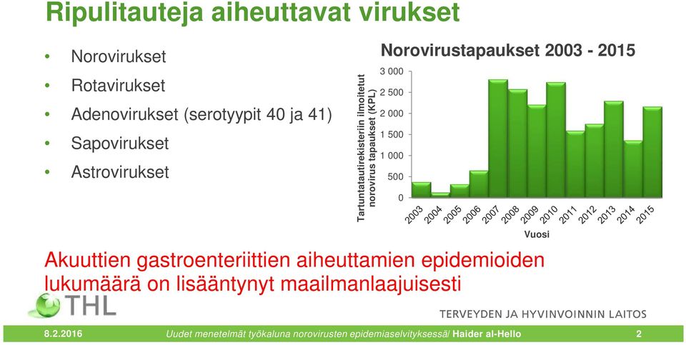 2 500 2 000 1 500 1 000 500 0 Akuuttien gastroenteriittien aiheuttamien epidemioiden lukumäärä on lisääntynyt