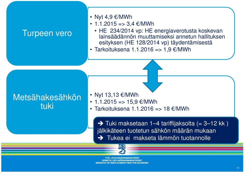 hallituksen esityksen (HE 128/2014 vp) täydentämisestä Tarkoituksena 1.1.2016 => 1,9 /MWh Metsähakesähkön tuki Nyt 13,13 /MWh 1.