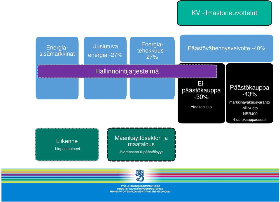 -30% -taakanjako Päästökauppa -43% markkinavakausvaranto -hiilivuoto -NER400