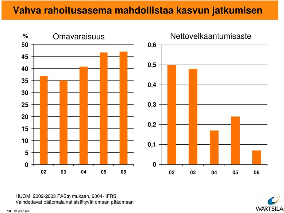 Nettovelkaantumisaste 2 3 4 5 6 HUOM: 22-23 FAS:n mukaan,