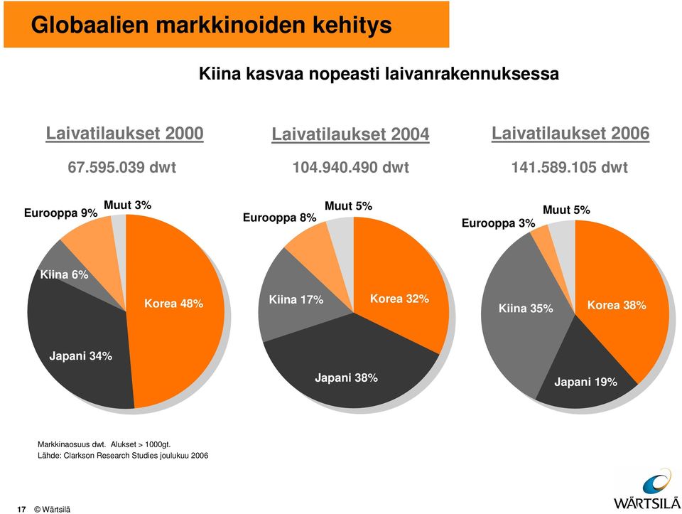 15 dwt Eurooppa 9% Muut 3% Muut 5% Muut 5% Eurooppa 8% Eurooppa 3% Kiina 6% Korea 48% Kiina 17% Korea