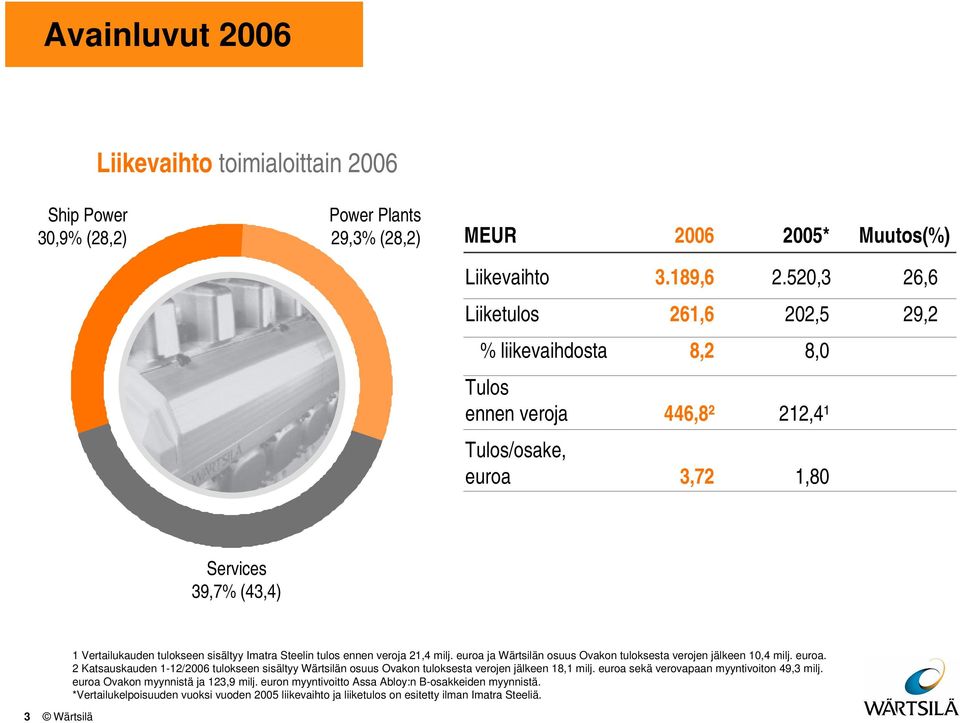 Steelin tulos ennen veroja 21,4 milj. euroa ja Wärtsilän osuus Ovakon tuloksesta verojen jälkeen 1,4 milj. euroa. 2 Katsauskauden 1-12/26 tulokseen sisältyy Wärtsilän osuus Ovakon tuloksesta verojen jälkeen 18,1 milj.