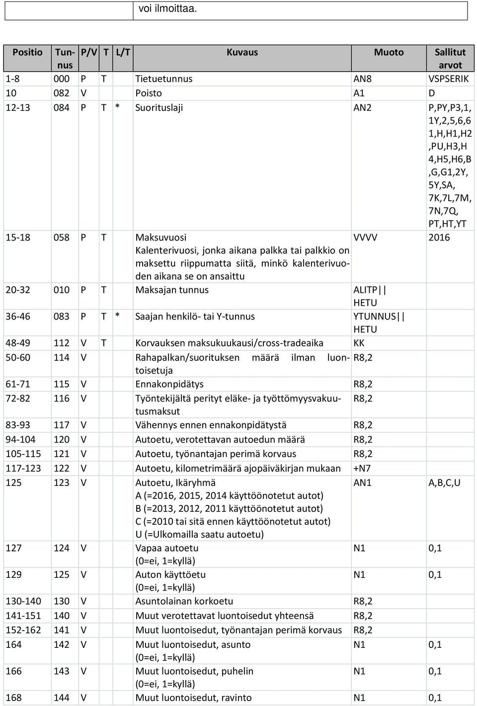 4,H5,H6,B,G,G1,2Y, 5Y,SA, 7K,7L,7M, 7N,7Q, PT,HT,YT 15-18 058 P T Maksuvuosi VVVV 2016 Kalenterivuosi, jonka aikana palkka tai palkkio on maksettu riippumatta siitä, minkö kalenterivuoden aikana se