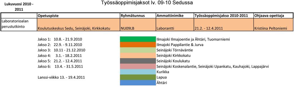2010-2011 Ohjaava opettaja Kirkkokatu NU09LB Laborantti 21.2. - 12.4.