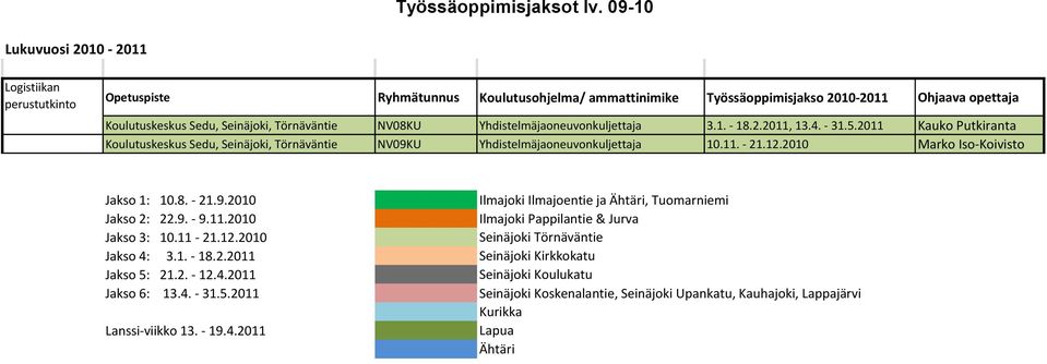 Työssäoppimisjakso 2010-2011 Ohjaava opettaja Törnäväntie NV08KU Yhdistelmäjaoneuvonkuljettaja 3.1. - 18.