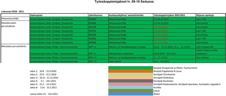 NM08A Maaseutuyrittäjä 3.5-24.10.2010 Lauri Tölli Maatalousalan Koulutuskeskus Sedu, Ilmajoki, Ilmajoentie NM08B Maaseutuyrittäjä 3.5-24.10.2010 Juha Ketola Koulutuskeskus Sedu, Ilmajoki, Ilmajoentie NM10B Maaseutuyrittäjä 7.