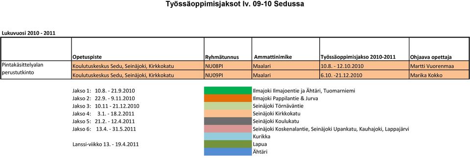 Ammattinimike Työssäoppimisjakso 2010-2011 Ohjaava opettaja Kirkkokatu NU08PI Maalari