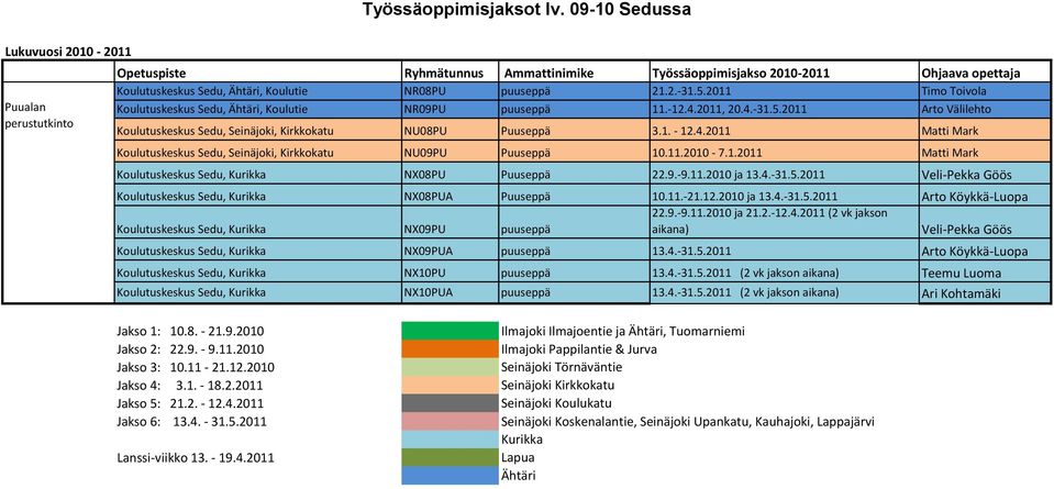 11.2010-7.1.2011 Matti Mark Koulutuskeskus Sedu, NX08PU Puuseppä 22.9.-9.11.2010 ja 13.4.-31.5.2011 Veli-Pekka Göös Koulutuskeskus Sedu, NX08PUA Puuseppä 10.11.-21.12.2010 ja 13.4.-31.5.2011 Arto Köykkä-Luopa 22.