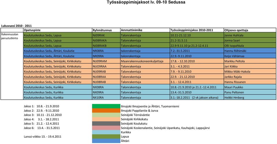 10 Janne Huhtala Koulutuskeskus Sedu, NJ08RAKA Talonrakentaja 21.2-31.5.11 Jorma Saari Koulutuskeskus Sedu, NJ08RAKB Talonrakentaja 22.9-9.11.10 ja 21.2-12.4.