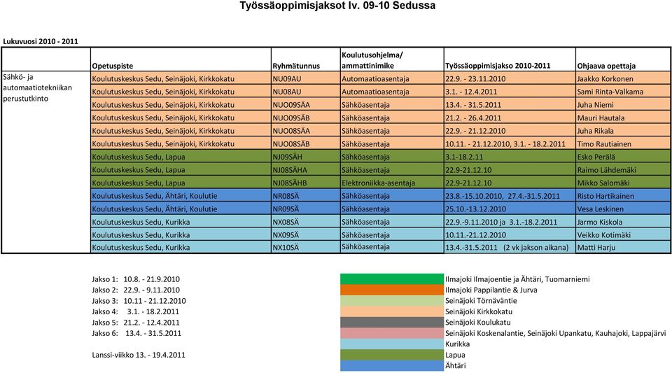 Automaatioasentaja 22.9. - 23.11.2010 Jaakko Korkonen Kirkkokatu NU08AU Automaatioasentaja 3.1. - 12.4.2011 Sami Rinta-Valkama Kirkkokatu NUO09SÄA Sähköasentaja 13.4. - 31.5.