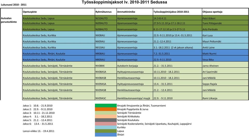 3-8.4.11 Petri Kiikeri Koulutuskeskus Sedu, NJ09AUTO Ajoenuvoasentaja 27.9-5.11.10 ja 17.1-18.2.11 Tomi Pihlajamäki Koulutuskeskus Sedu, NJ08AUTO Ajoenuvoasentaja 8.11-17.12.10 ja 2.5-27.5.11 Arto Peräsalo Koulutuskeskus Sedu, NX08AU Ajoneuvoasentaja 22.