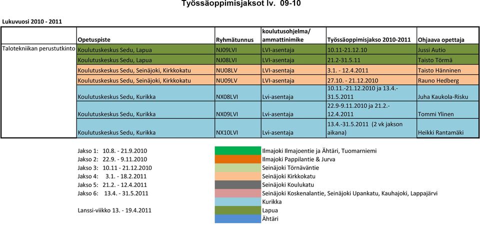 10 Jussi Autio Koulutuskeskus Sedu, NJ08LVI LVI-asentaja 21.2-31.5.11 Taisto Törmä Kirkkokatu NU08LV LVI-asentaja 3.1. - 12.4.2011 Taisto Hänninen Kirkkokatu NU09LV LVI-asentaja 27.10. - 21.12.2010 Rauno Hedberg Koulutuskeskus Sedu, NX08LVI Lvi-asentaja 10.