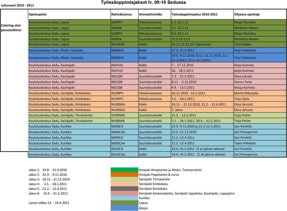 1-20.2.11 Marketta Alanen Koulutuskeskus Sedu, NJ08PV Palveluvastaava 9.3-28.5.11 Maija Ylivinkka Koulutuskeskus Sedu, NJ08SK Suurtalouskokki 21.2-25.5.11 Marketta Alanen Koulutuskeskus Sedu, NJ10KOK Kokki 10.