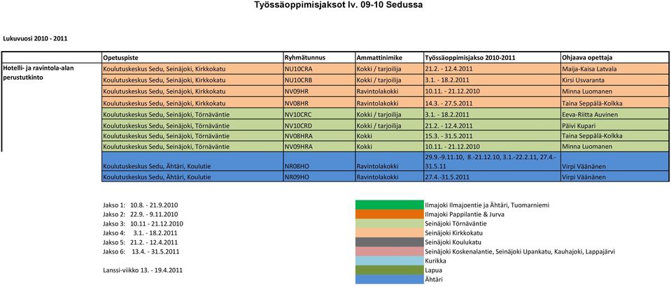 2011 Maija-Kaisa Latvala Kirkkokatu NU10CRB Kokki / tarjoilija 3.1. - 18.2.2011 Kirsi Usvaranta Kirkkokatu NV09HR Ravintolakokki 10.11. - 21.12.2010 Minna Luomanen Kirkkokatu NV08HR Ravintolakokki 14.