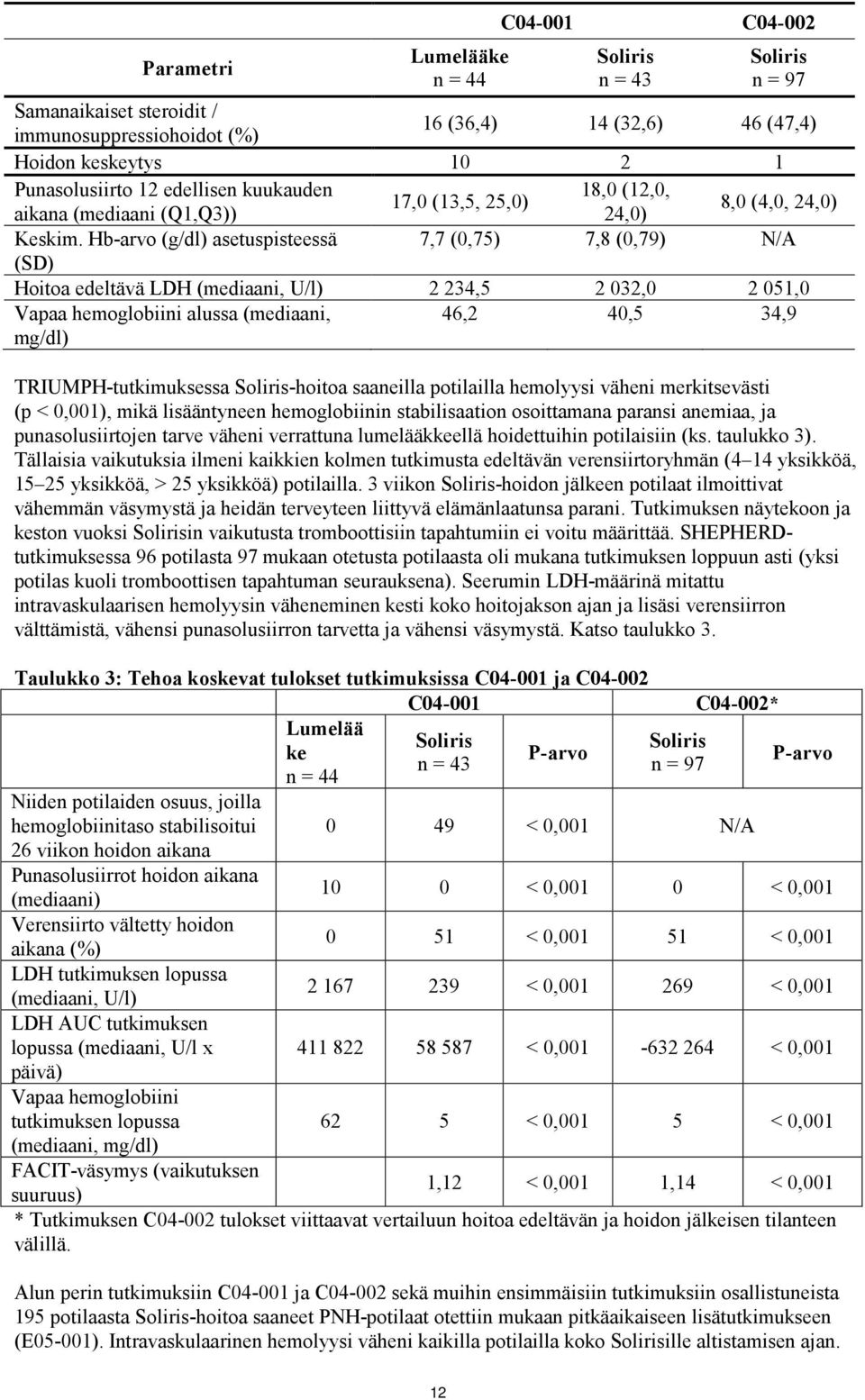 Hb-arvo (g/dl) asetuspisteessä 7,7 (0,75) 7,8 (0,79) N/A (SD) Hoitoa edeltävä LDH (mediaani, U/l) 2 234,5 2 032,0 2 051,0 Vapaa hemoglobiini alussa (mediaani, mg/dl) 46,2 40,5 34,9